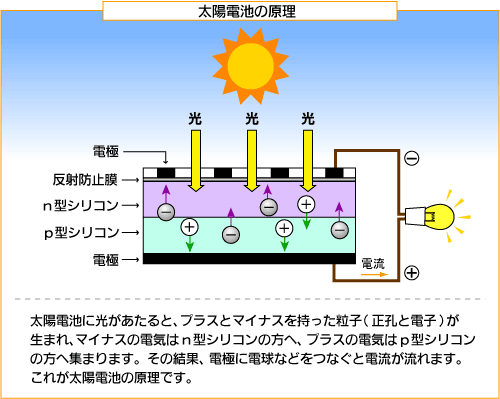太陽電池の原理